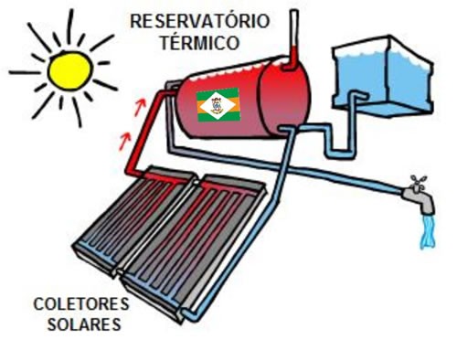 Camboriú receberá 214 sistemas de aquecimento da Celesc