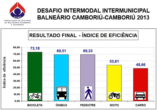 desafio intermodal