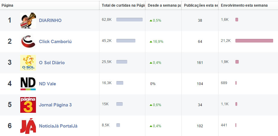 A elevada audiência do Click Camboriú no facebook se destaca diante de outros veículos de comunicação da região.