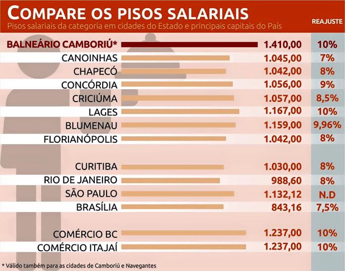 pisos salariais