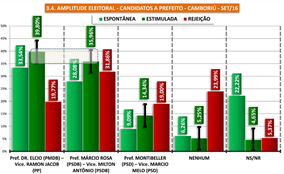 Camboriú: Dr. Elcio tem 40%, Marcio Rosa, 36%, e Montibeller, 14%, aponta pesquisa