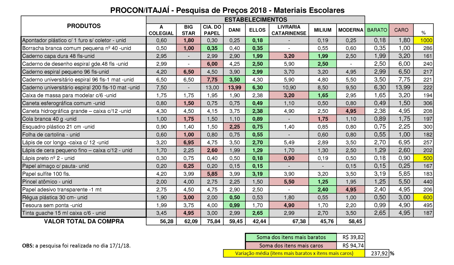 Procon divulga pesquisa de preços de materiais escolares