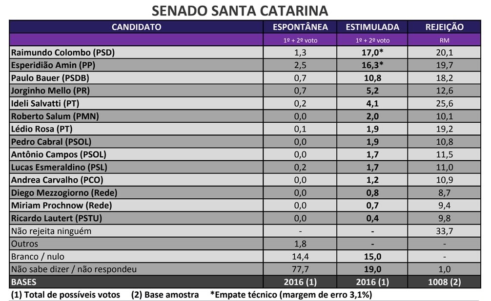 pesquisa senado