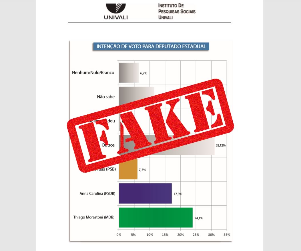 Pesquisa para intenção de votos para deputado estadual atribuída ao Instituto da Univali é falsa