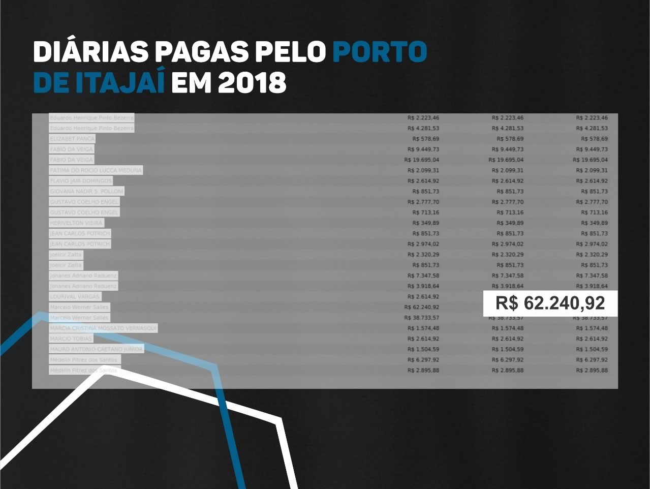 Pagamentos de diárias a servidores da Prefeitura de Itajaí, autarquias e fundações serão apurados pela câmara