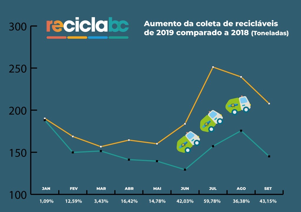 Em BC, 95% consideram a reciclagem muito importante, mas 30% não reciclam