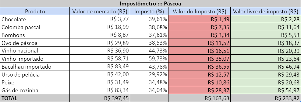 IBGPT. Tabela. Impostos indiretos representam 4117 das compras de Pascoa num cenario de alta na inflacao